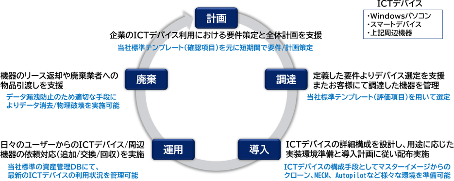 ICTデバイスLCMサービスの概要