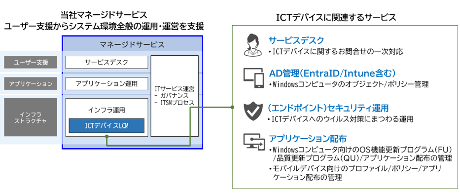 ICTデバイスLCMサービスの特徴