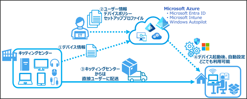 Windows Autopilot利用イメージ