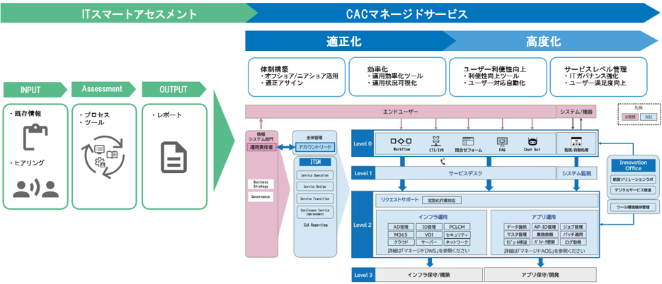 ITスマートアセスメントとCACマネージドサービスの概要