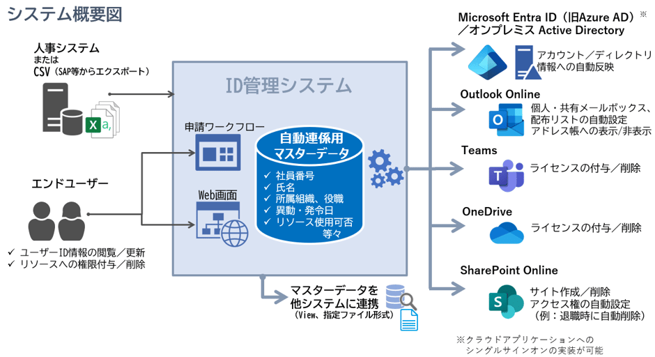 ID管理システム　システム概要図