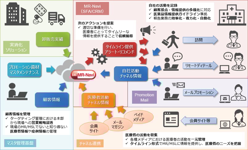 MR-Navi 統合営業支援クラウド