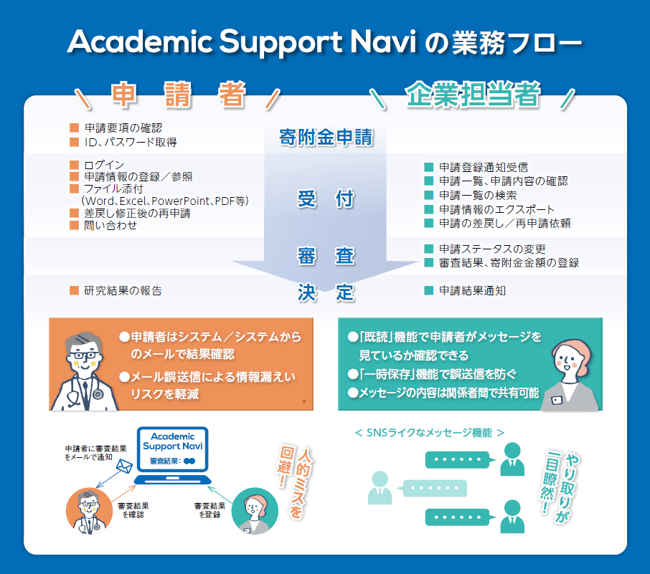 申請から結果報告までの業務フロー