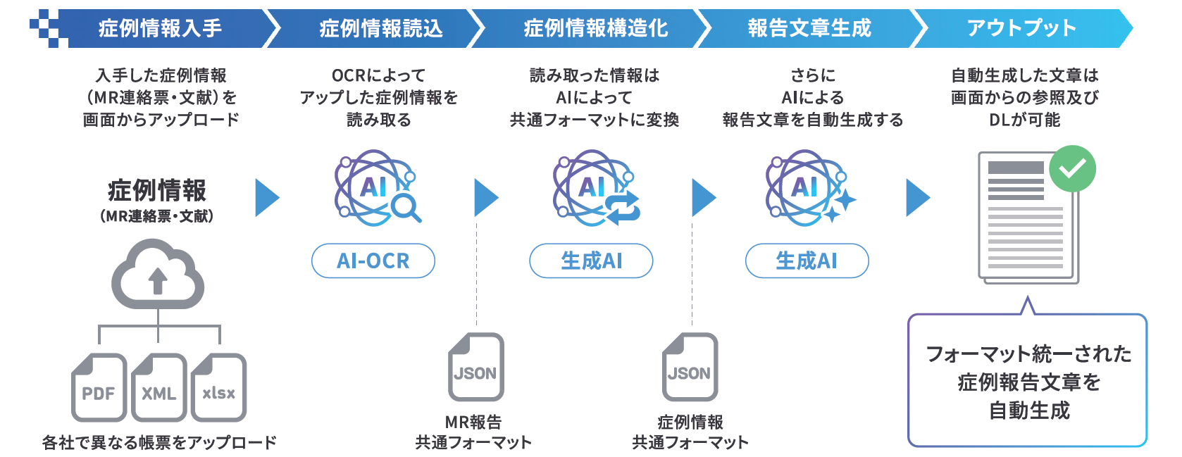 NarrativeGen_Serviceflow