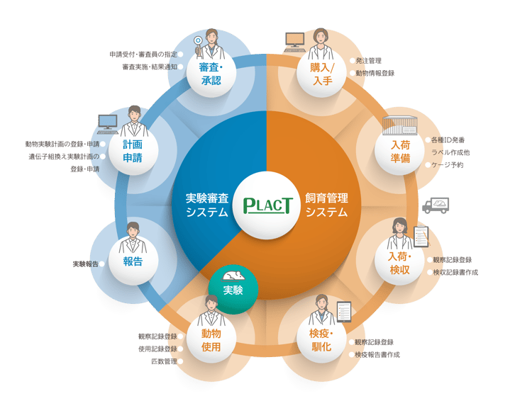 PLACT全体図