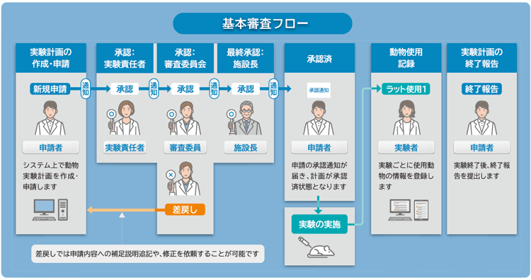 PLACT実験審査システム基本審査フロー