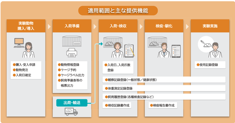 PLACT飼育管理適用範囲と主な提供機能