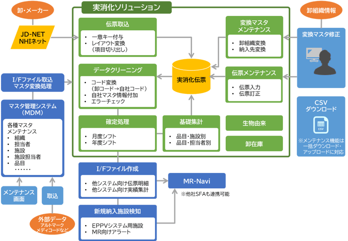 実消化ソリューションイメージ
