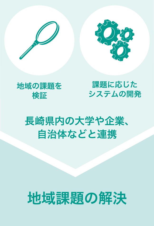 地域の課題を検証と課題に応じたシステムの開発により、長崎県内の大学や企業、自治体などと連携し地域課題を解決をめざします