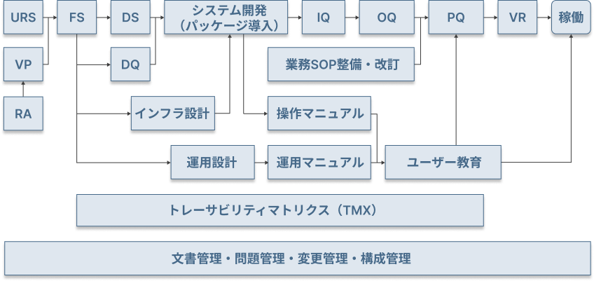 CSVプロセス図