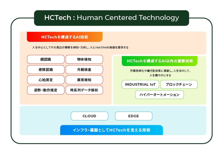 Human Centered Technology
